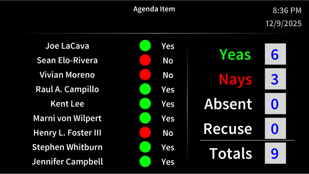 A screenshot of an agenda item vote listing each city council person's name and how they voted